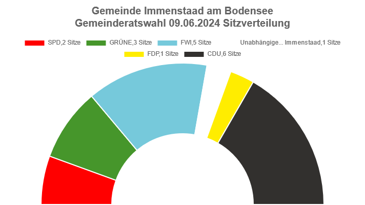  Sitzverteilung Gemeinderat Immenstaad 2024-2029 